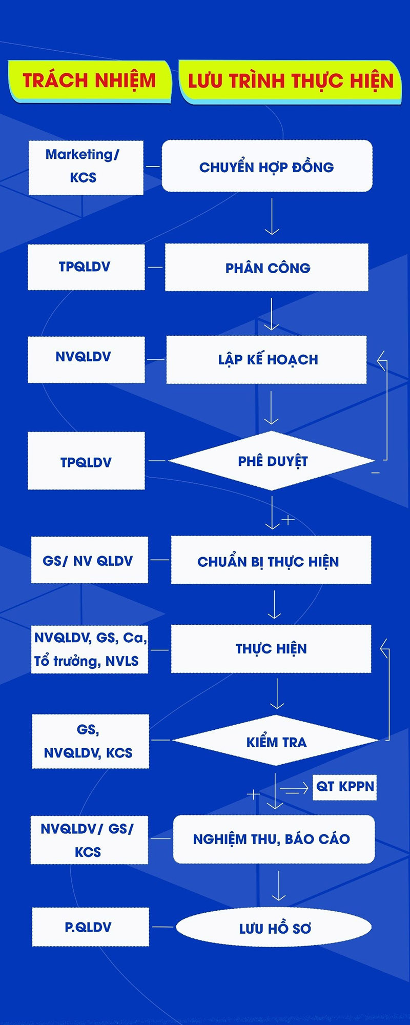 Lưu trình thực hiện Lưu trình thực hiện